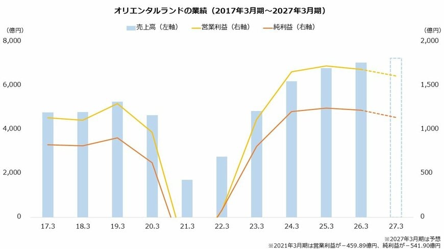 オリエンタルランドの業績（2017年3月期～2027年3月期）