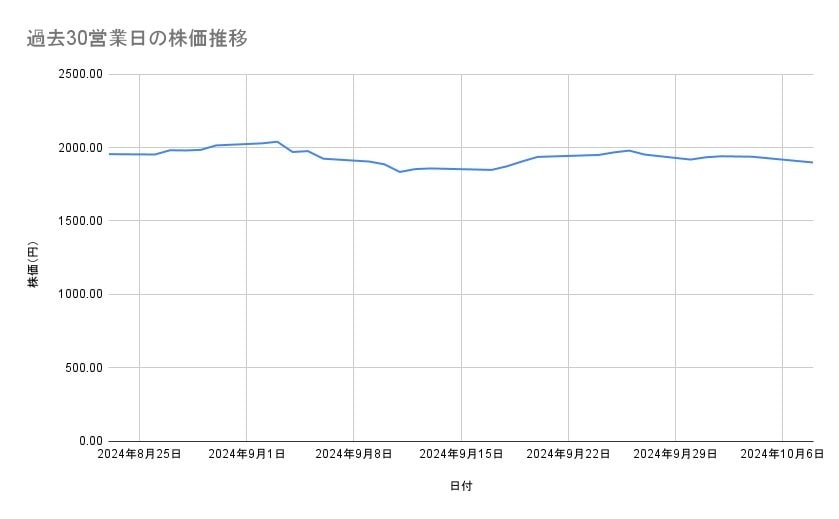 JFEホールディングスの株価推移（過去30営業日）