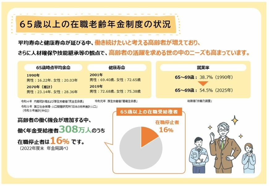 65歳以上の在職老齢年金制度の状況