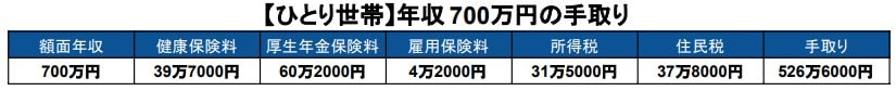 年収700万円の手取り額シミュレーション表(単身世帯)