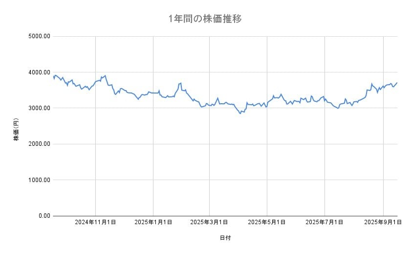 オリエンタルランドの株価推移(1年間)