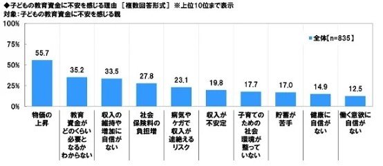 教育費に不安を感じる理由