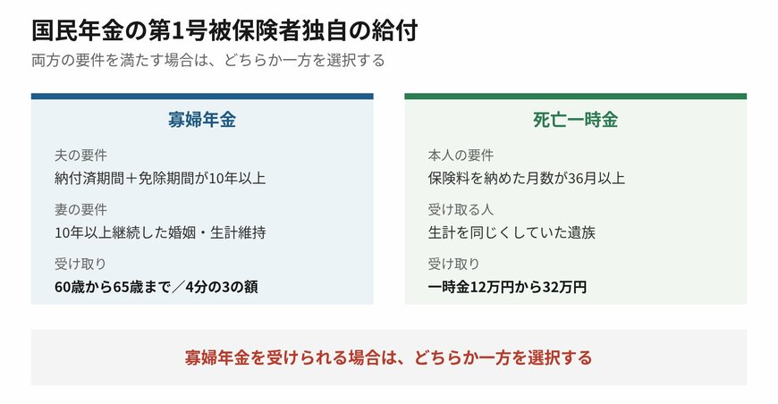 2つの給付は要件も受け取り方も違います