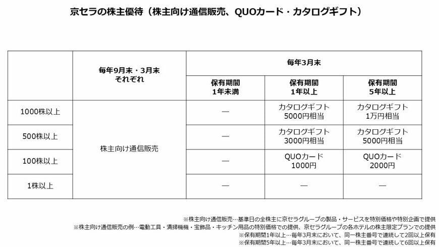 京セラの株主優待(株主向け通信販売、QUOカード・カタログギフト)