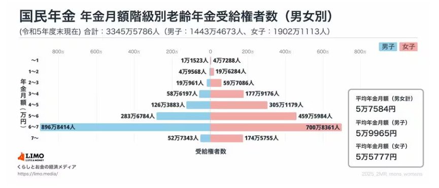 国民年金の月額別の受給権者数