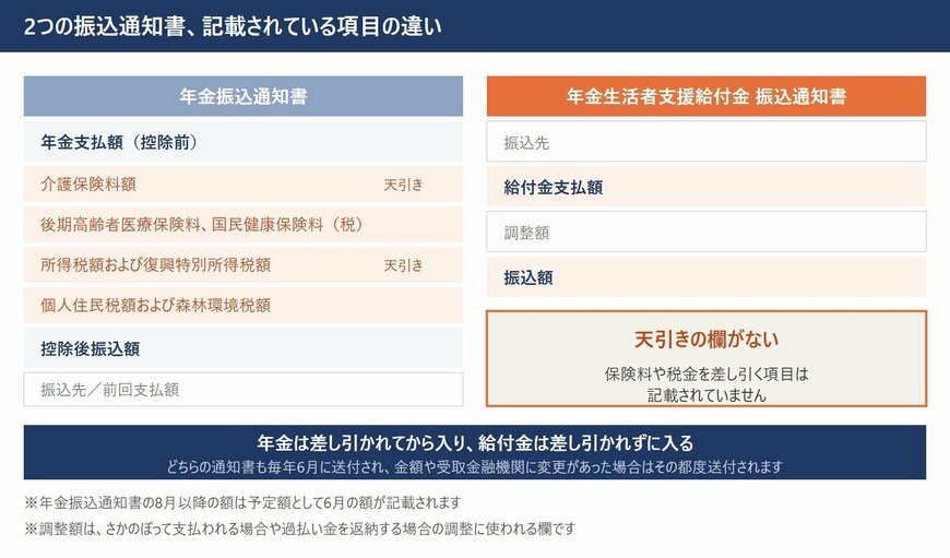 年金振込通知書と年金生活者支援給付金振込通知書の記載項目を並べて比較し、天引き欄の有無を示した図