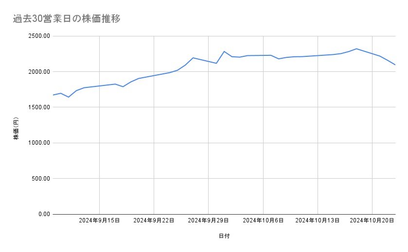 三菱重工業の株価推移（過去30営業日）