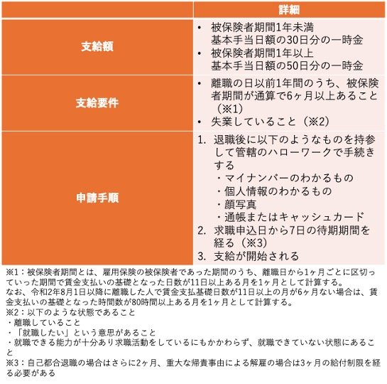 【高年齢求職者給付金】支給額・支給要件・申請手順