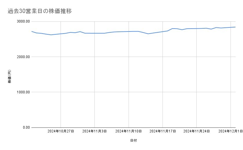 JR西日本の株価推移(過去30営業日)