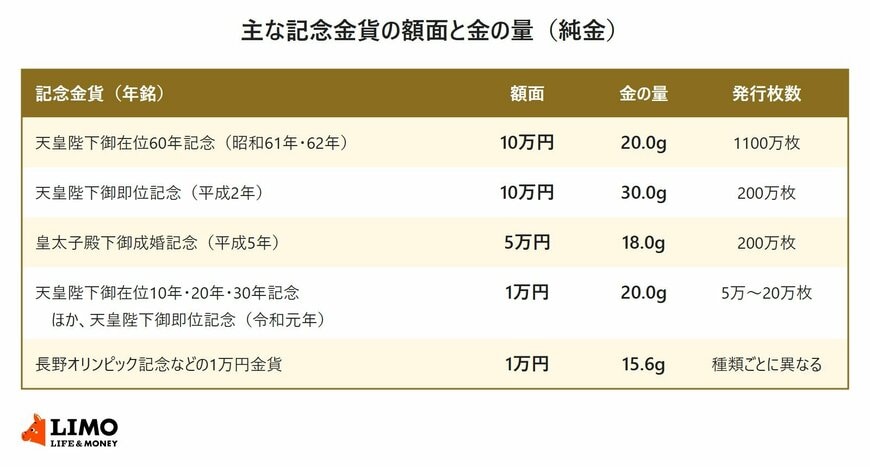 財務省の記念貨幣一覧をもとに、10万円金貨2種類・5万円金貨・1万円金貨の額面、純金の量目、発行枚数を並べた表