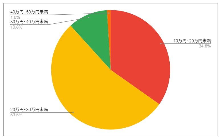山形県米沢市の月給分布の円グラフ
