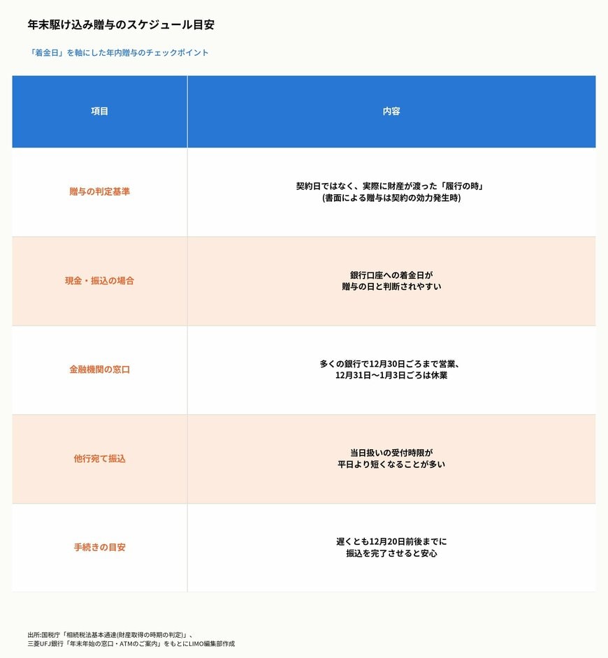 年末駆け込み贈与のスケジュール目安