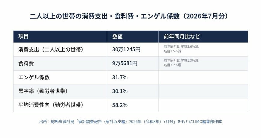 二人以上の世帯の消費支出・食料費・エンゲル係数（2026年7月分）