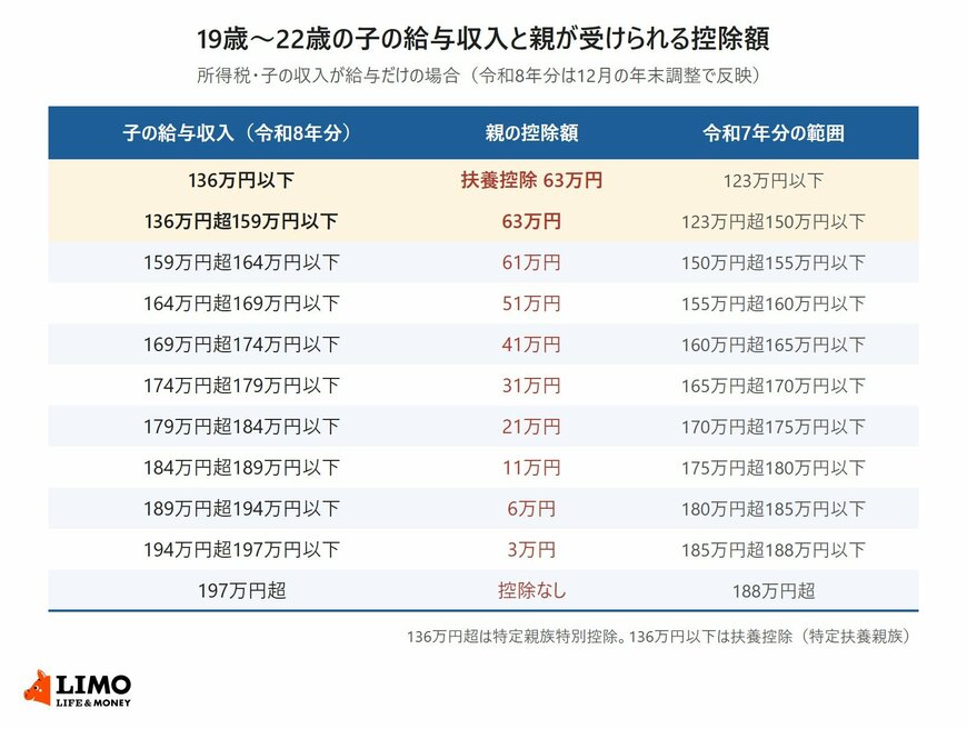 19歳から22歳の子の給与収入ごとに、親が受けられる扶養控除と特定親族特別控除の額を令和8年分と令和7年分で比べた表