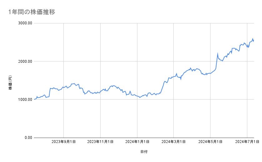 アシックスの株価推移(1年間)