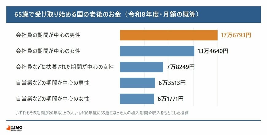 65歳で受け取り始める国の老後のお金（令和8年度・月額の概算）