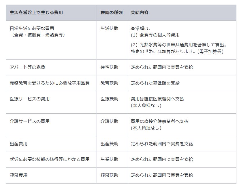 生活保護：8つの扶助