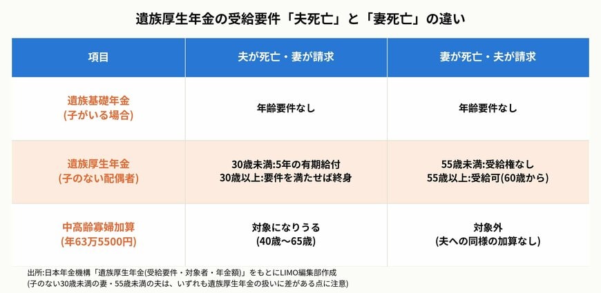 遺族厚生年金の受給要件「夫死亡」と「妻死亡」の違い