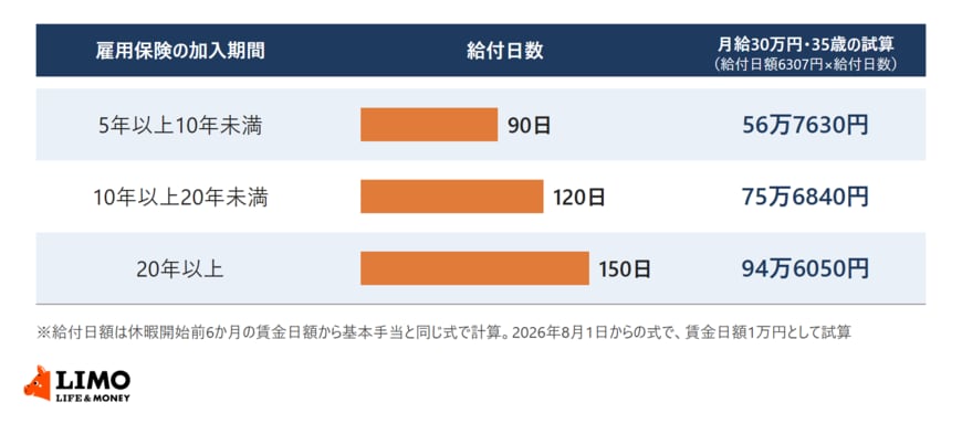 雇用保険の加入期間ごとの教育訓練休暇給付金の給付日数（5年以上10年未満90日、10年以上20年未満120日、20年以上150日）と、月給30万円・35歳で給付日額6307円とした場合の受取額を並べた図