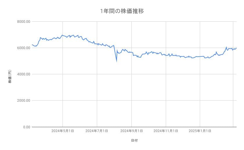 <strong>ブリヂストンの株価推移(1年間)</strong><br type="_moz">