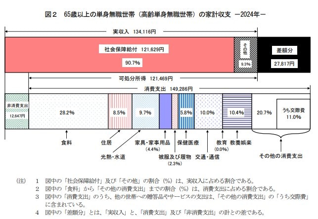 65歳以上単身世帯の家計収支