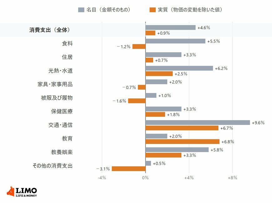 二人以上の世帯の2025年平均の消費支出について、10大費目ごとに前年からの名目の増減率と実質の増減率を並べた横棒グラフ