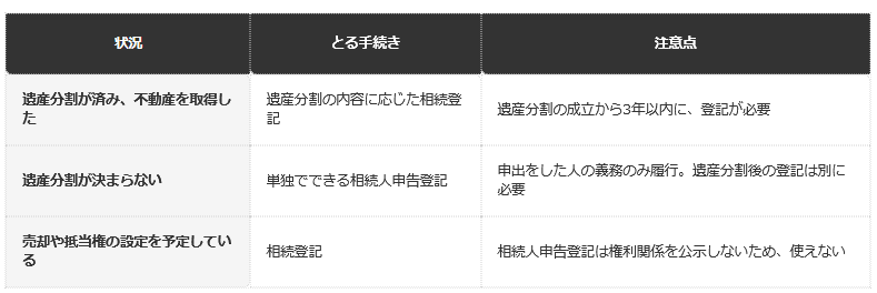 前提条件：法務省「相続登記の申請義務化に関するQ＆A」と「相続登記の申請義務化について」の記載による整理。実際の手続きは、管轄の法務局や司法書士に確認する