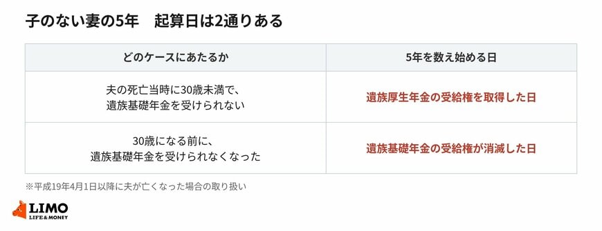 5年の起算日は、遺族基礎年金を受けていたかどうかで変わります