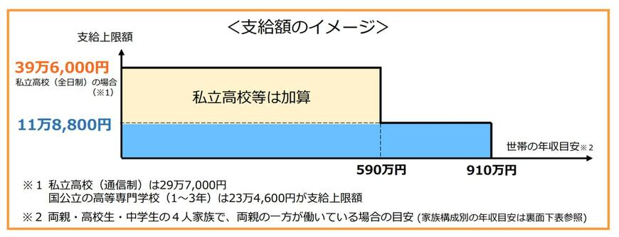 高校授業料無償化による支給額のイメージ