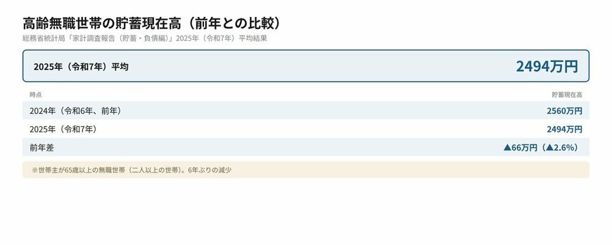 高齢無職世帯の貯蓄現在高（前年との比較）