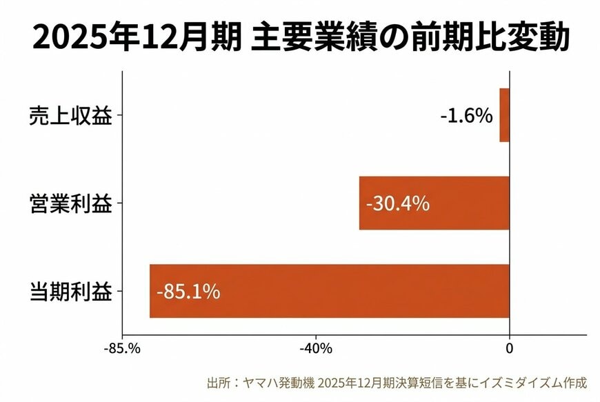 2025年12月期 主要業績の前期比変動