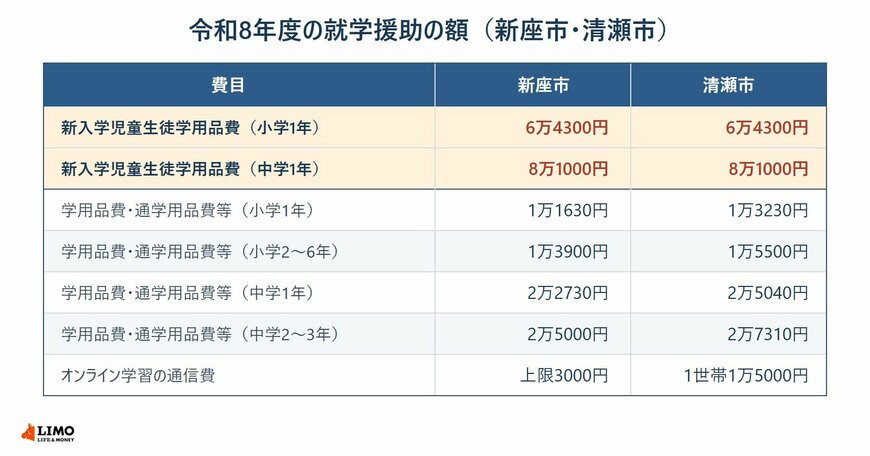 令和8年度の就学援助の額