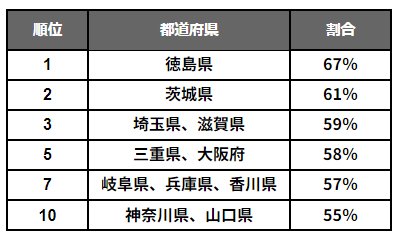 都道府県別：自分を「倹約家」だと思うランキング