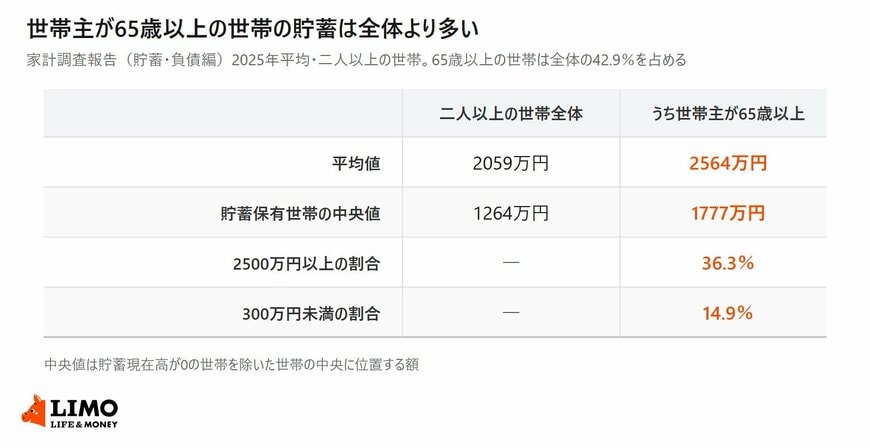世帯主が65歳以上の世帯と二人以上の世帯全体について、平均値と中央値、2500万円以上と300万円未満の割合を並べた表