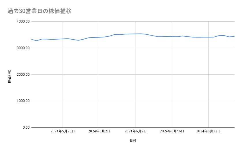 イオンの株価推移(過去30営業日)