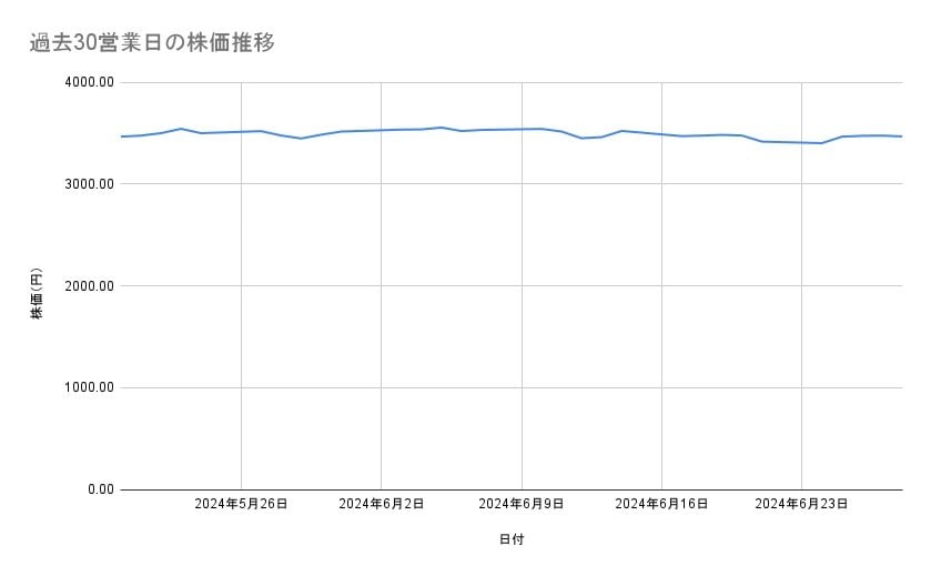 明治ホールディングスの株価推移（過去30営業日）