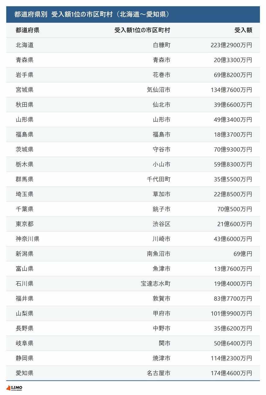 都道府県別 受入額1位の市区町村（北海道～愛知県）