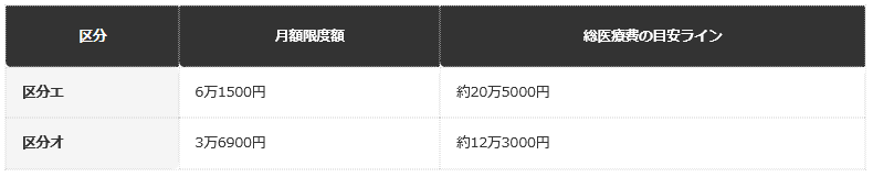 前提条件：3割負担・区分エ／オの月額限度額から逆算した総医療費の目安