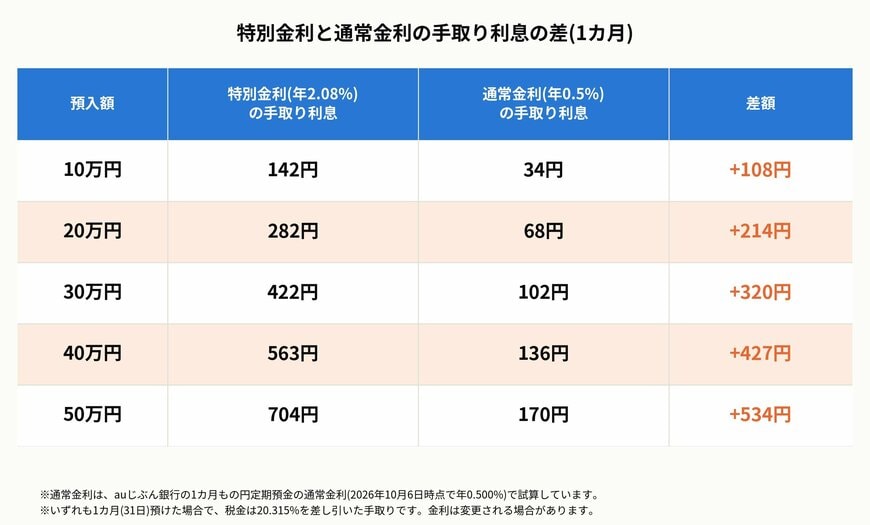 特別金利と通常金利の手取り利息の差(1カ月)