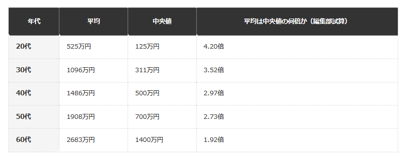 前提条件：J-FLEC「家計の金融行動に関する世論調査（2025年）」二人以上世帯調査・非保有世帯を含む平均・中央値をもとに編集部が試算