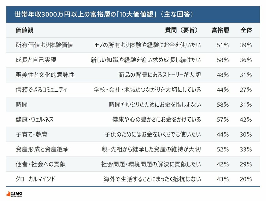 世帯年収3000万円以上の富裕層の10大価値観