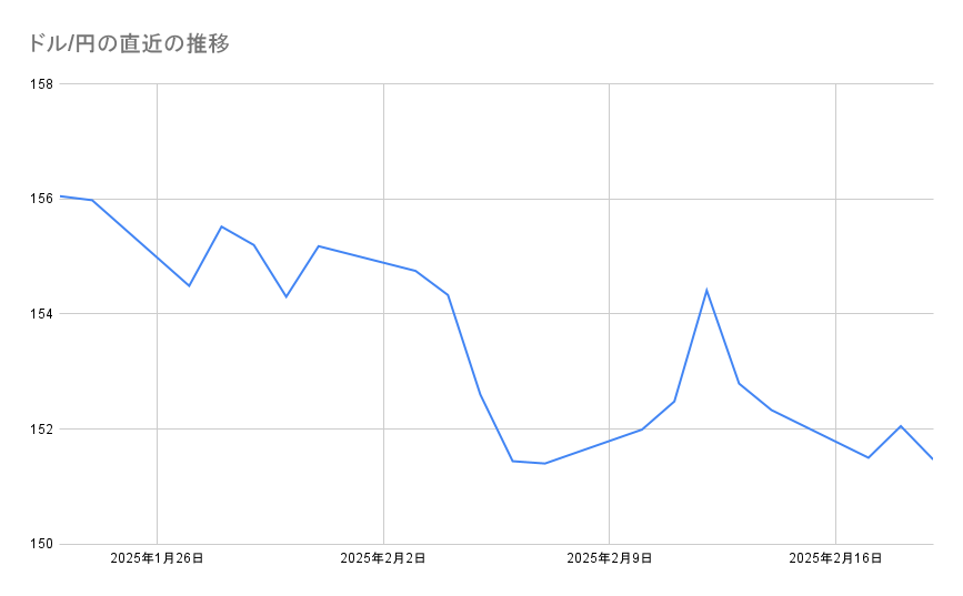 ドル/円の直近の推移