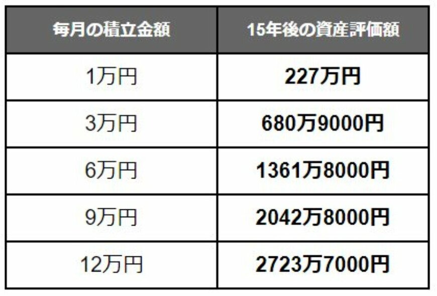【新NISA】積立金額別「想定利回り3%」積立投資シミュレーション結果