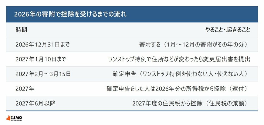 2026年の寄附で控除を受けるまでの流れ