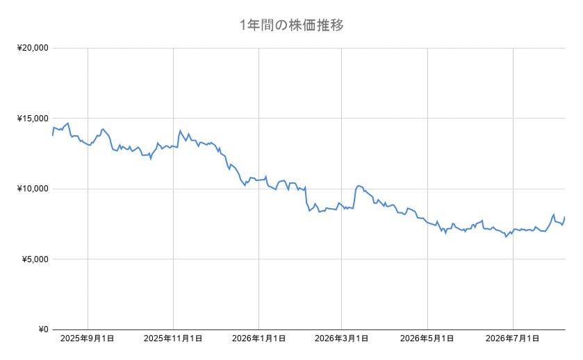 任天堂の年間チャート