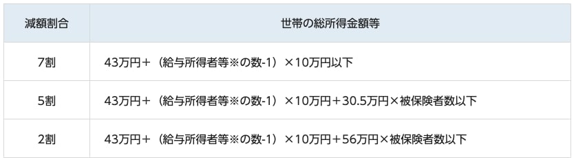国民健康保険料の減額割合