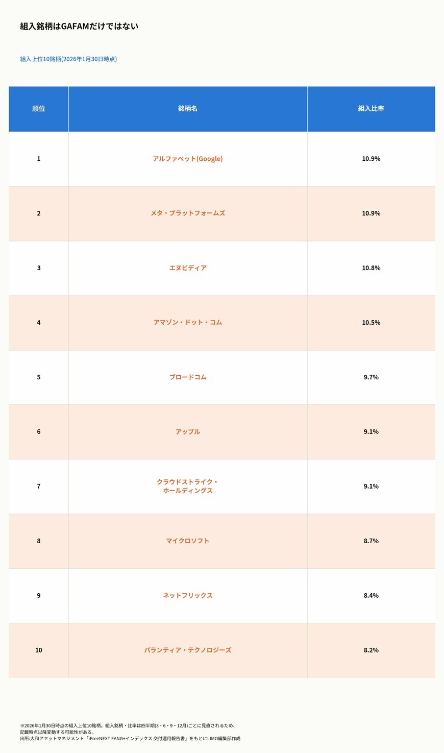 組入銘柄はGAFAMだけではない