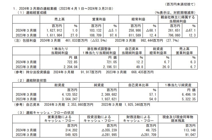商船三井の連結業績の表