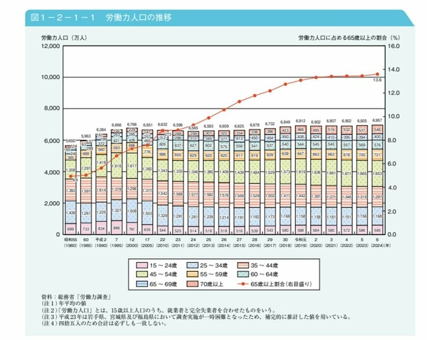 労働人口の推移