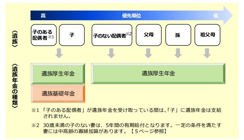 遺族年金を受け取ることができる遺族と年金の種類